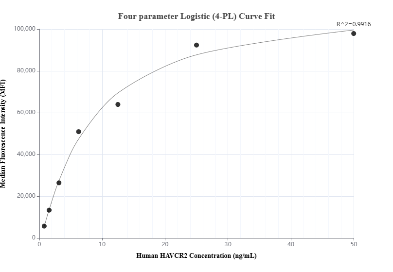 Cytometric bead array standard curve of MP01083-2